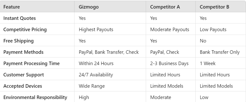 Turn used electronics into cash at Gizmogo in 2024